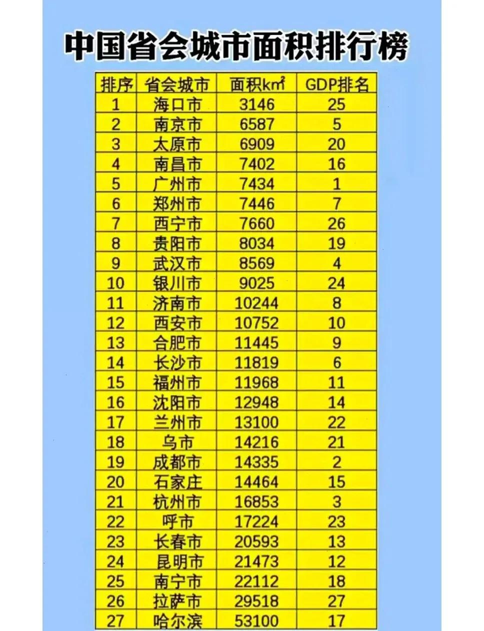 全国省会城市面积排名，哈尔滨一家独大，有5.31万平方公里。黑龙江本身是一个面积