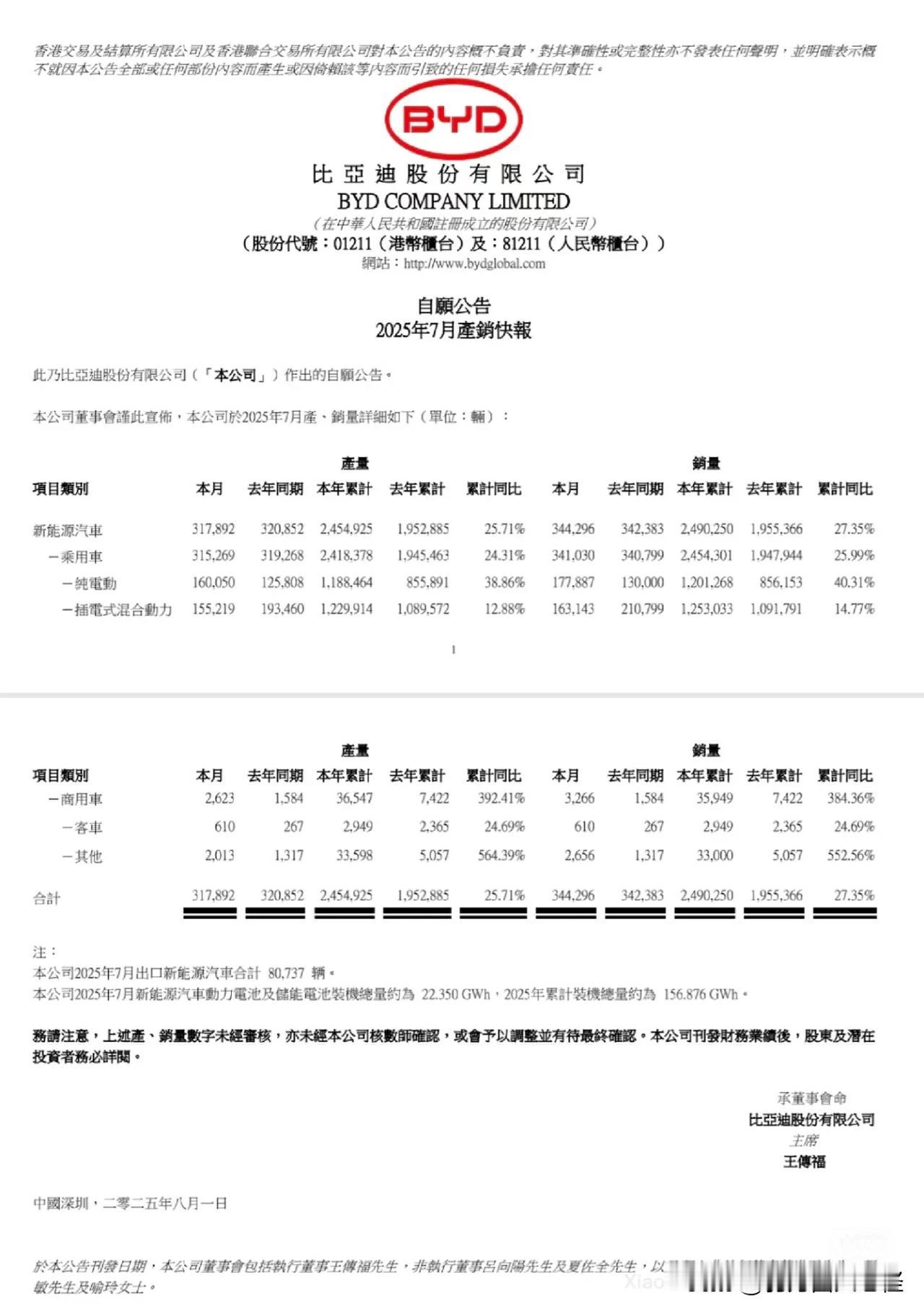 完啦完啦完啦[doge]比亚迪7月销量又超过了产量，这下基库存清的差不多了吧？国