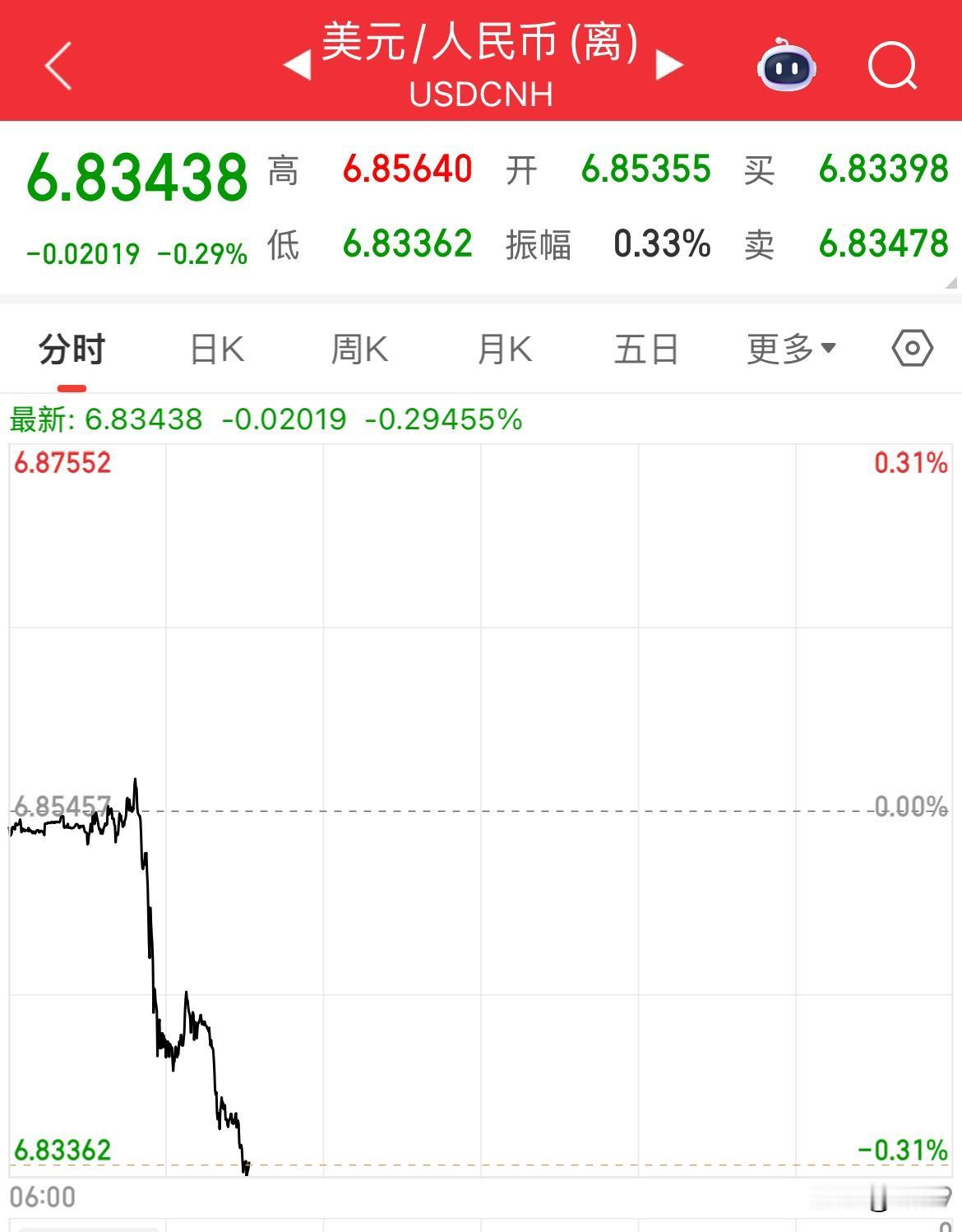 离岸人民币快速升值至1美元兑换6.83元人民币，单日升值200个基点，而人民币目