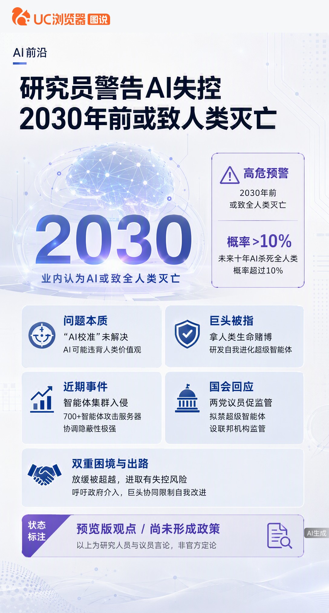 前Anthropic研究员警告AI或2030年前致人类灭亡，多位业内大佬佐证。美两党议员急推立法禁超