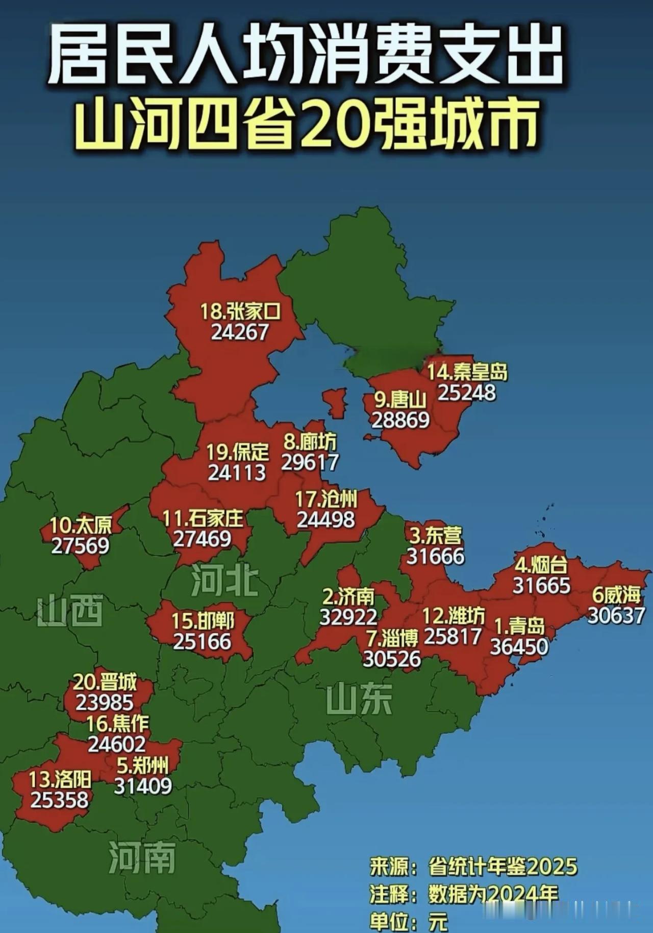 山河四省人均消费20强出炉！山东全面领跑，廊坊成河北天花板！山河四省（山东