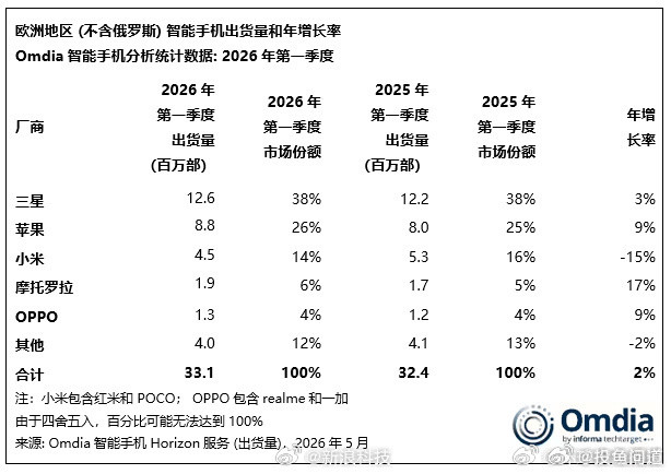 手机销量排名