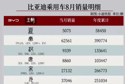 汉唐卖不动了，钱包在犹豫29,098辆对189,340辆，数字像一记闷棍。