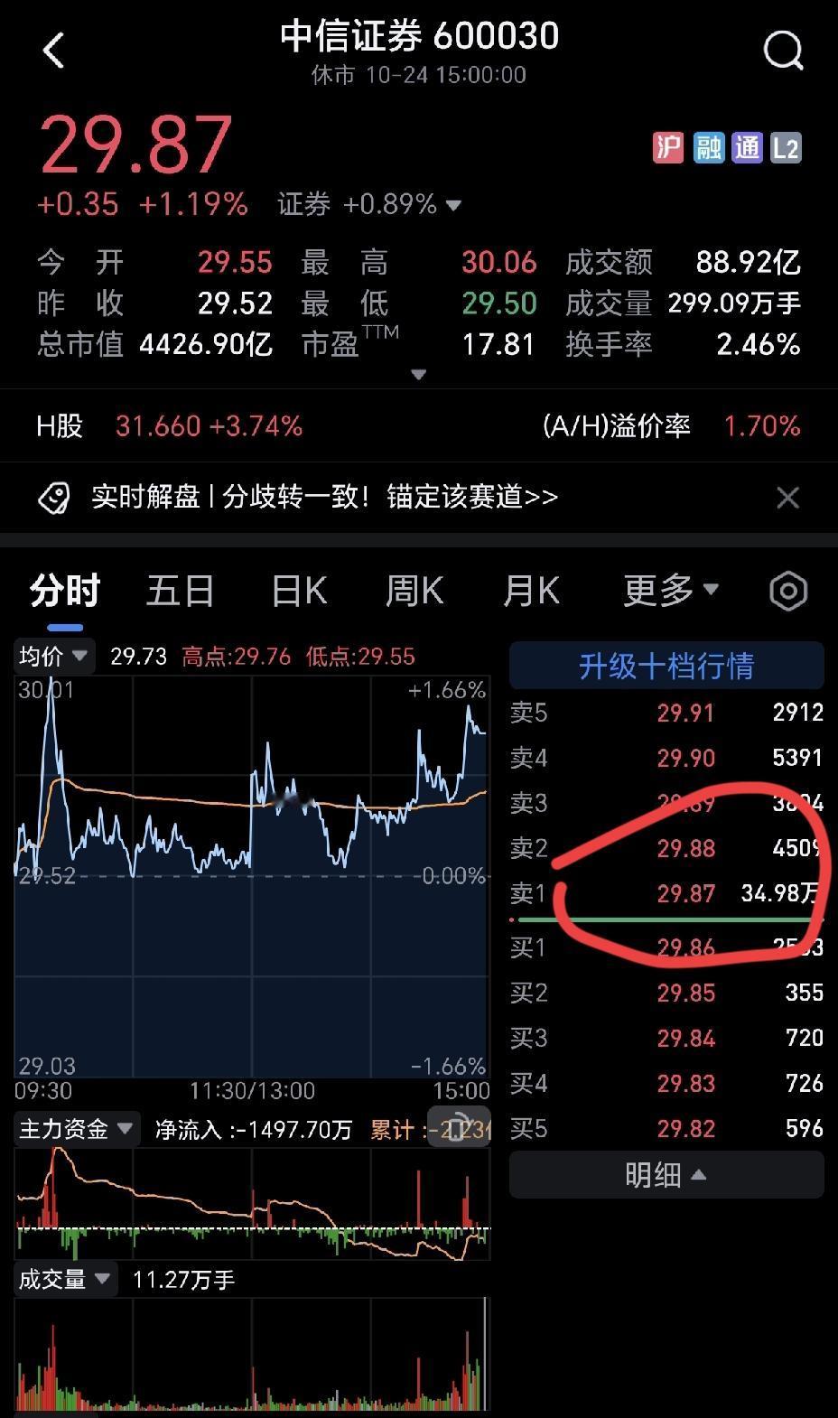 中信证券是证券的龙头，一旦它疯涨，那大盘就疯了，看看周五那笔10亿的大单，很多人