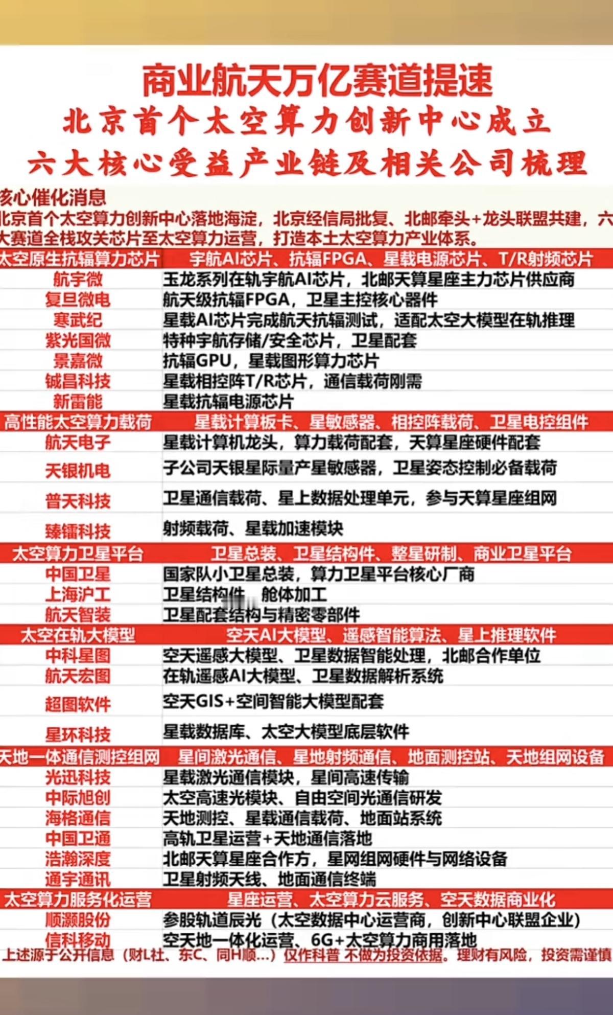 商业航天：万亿赛道再提速！北京首个太空算力创新中心成立！太空算力，再度获得