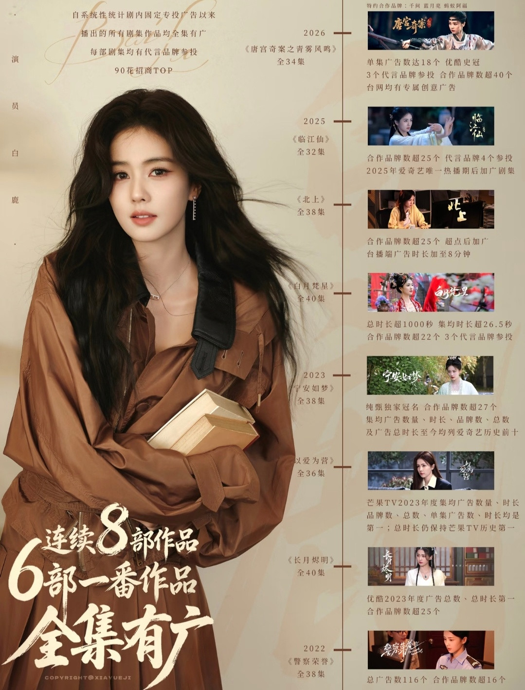 恭喜🎉白鹿，连续8部剧全集有广的女演员