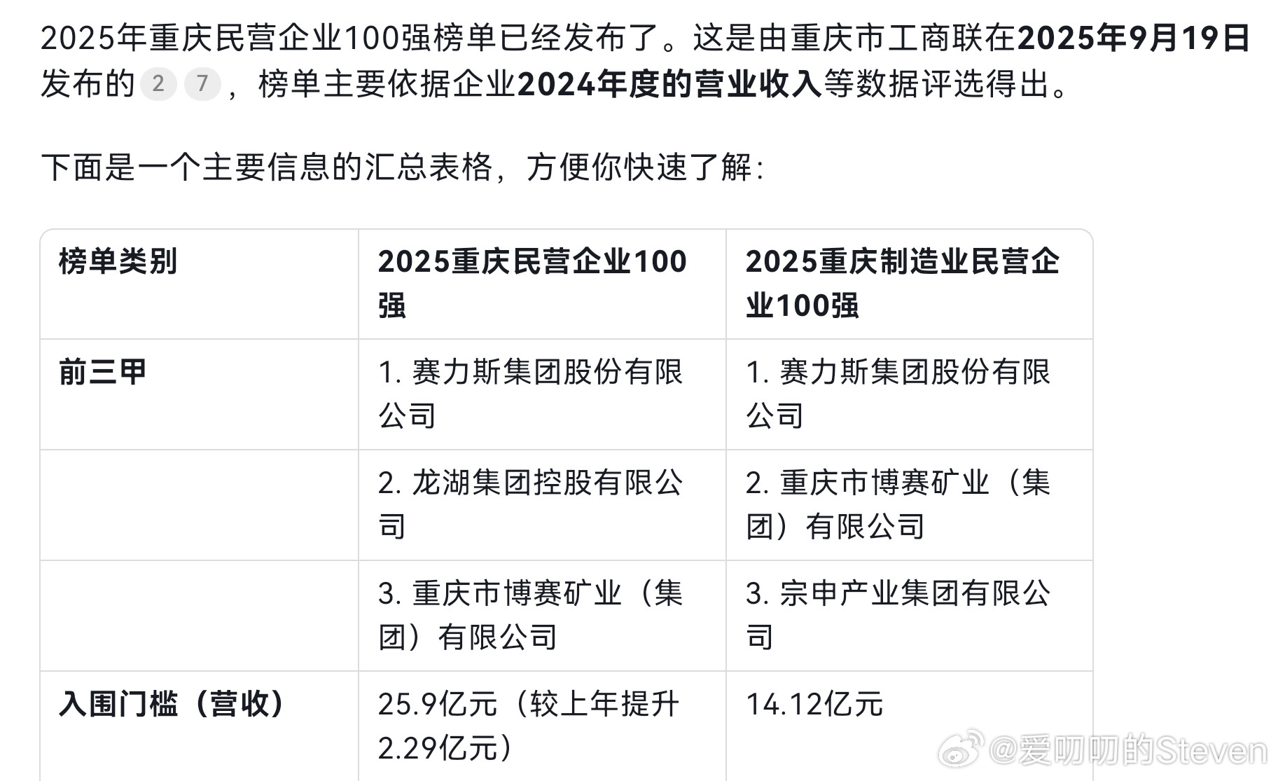 25年度重庆民营企业100强以及重庆制造业100强都出炉了，赛力斯双料第一[流鼻