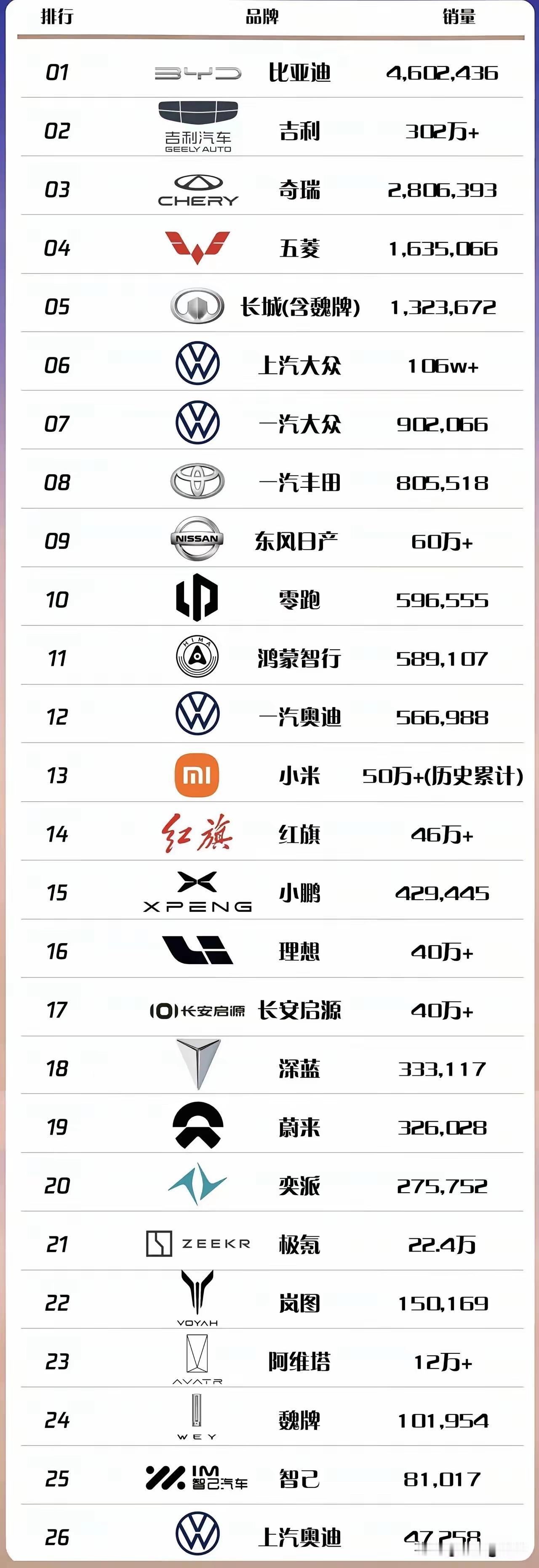 汽车品牌2025年全面累计销量数据已出炉！前五名均为国产品牌，比亚迪全年销量46