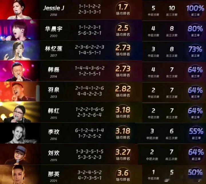 历届歌王盘点，你如何评价[比心]歌手排名歌手2013：羽泉歌手2
