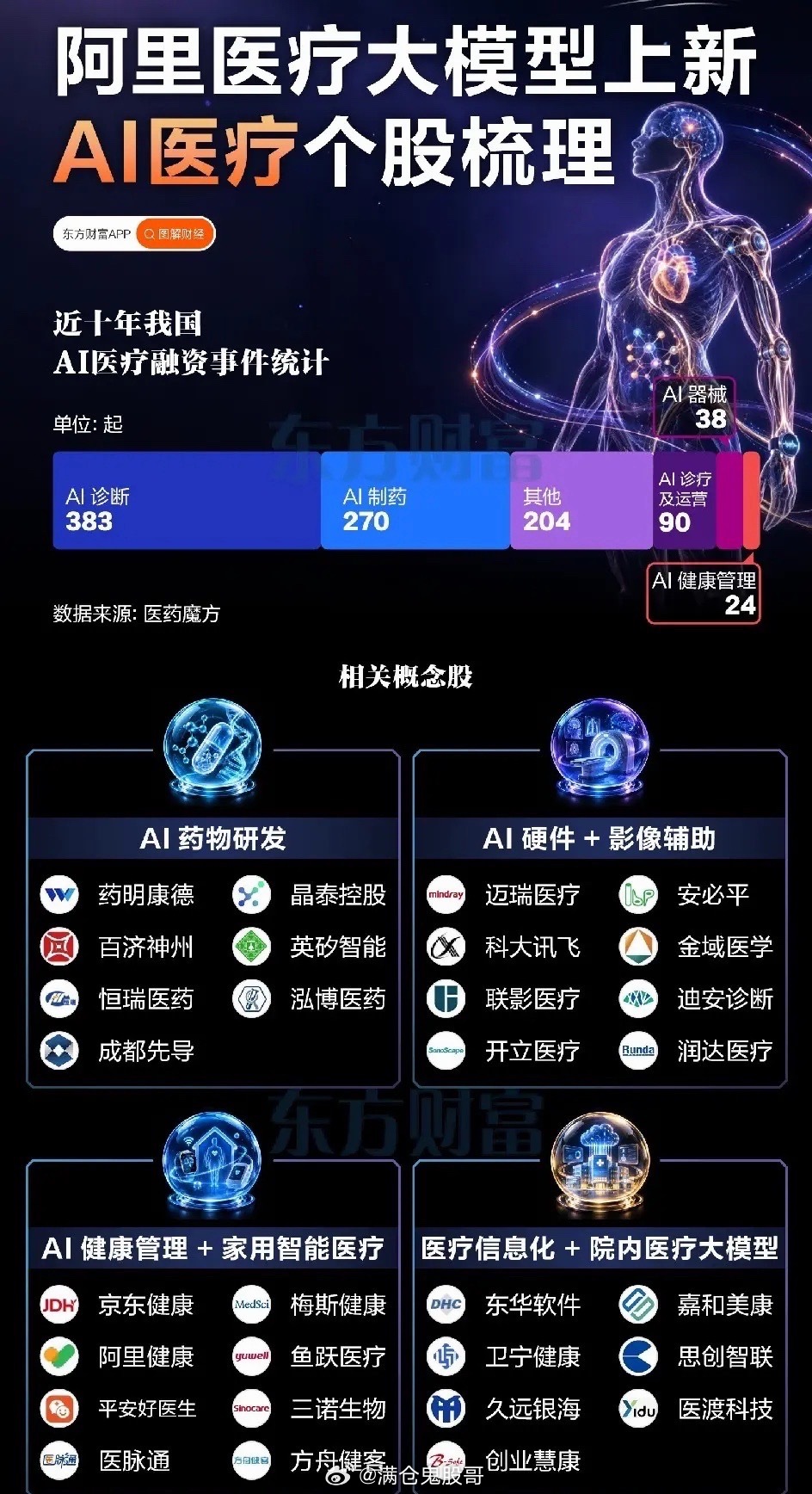 AI驶入医疗赛道，医药行业正在迎来全新变革人工智能浪潮席卷各行各业，医疗领域，一