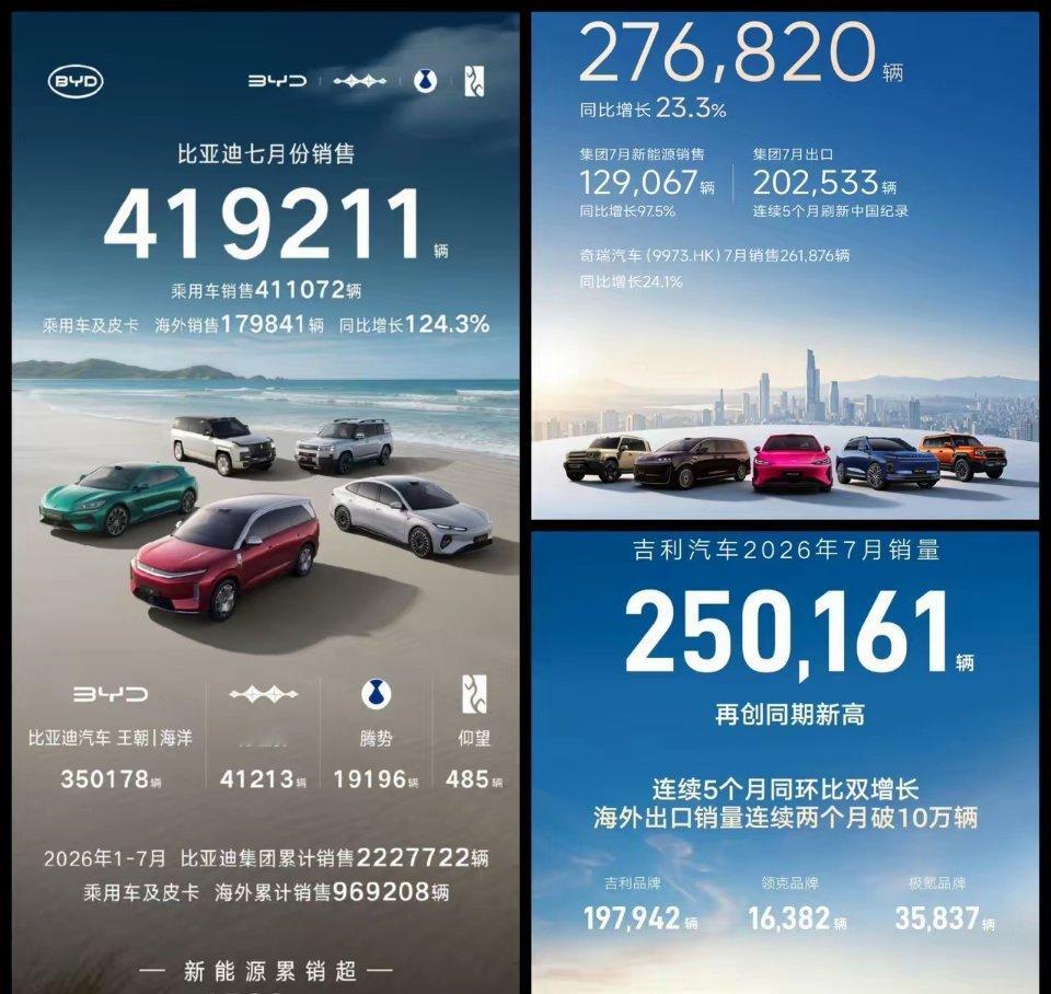 七月份汽车自主三强销量来了。比亚迪41.9万，海外17.98万马马虎虎啦。奇瑞2