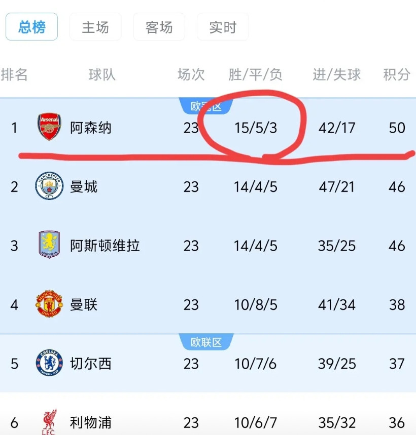 阿森纳，本赛季一共输了3场★第一场，输给了利物浦。赛季初，利物浦几乎全战全胜