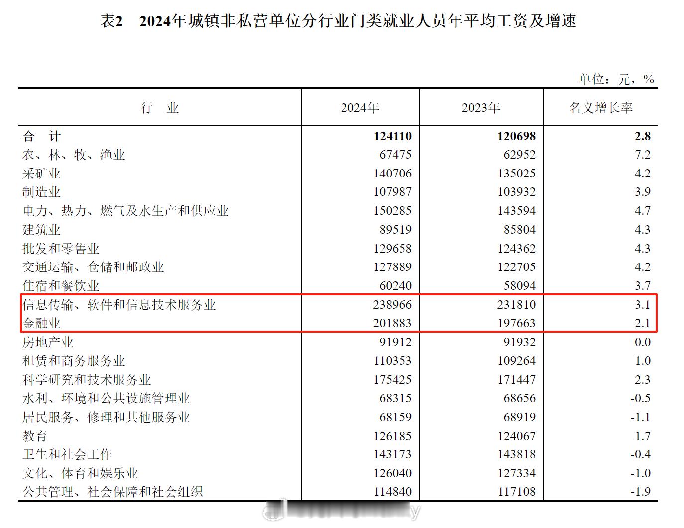2024年平均工资出炉想想身边能接触到的人里，收入最高的都是金融圈大哥，传媒老师