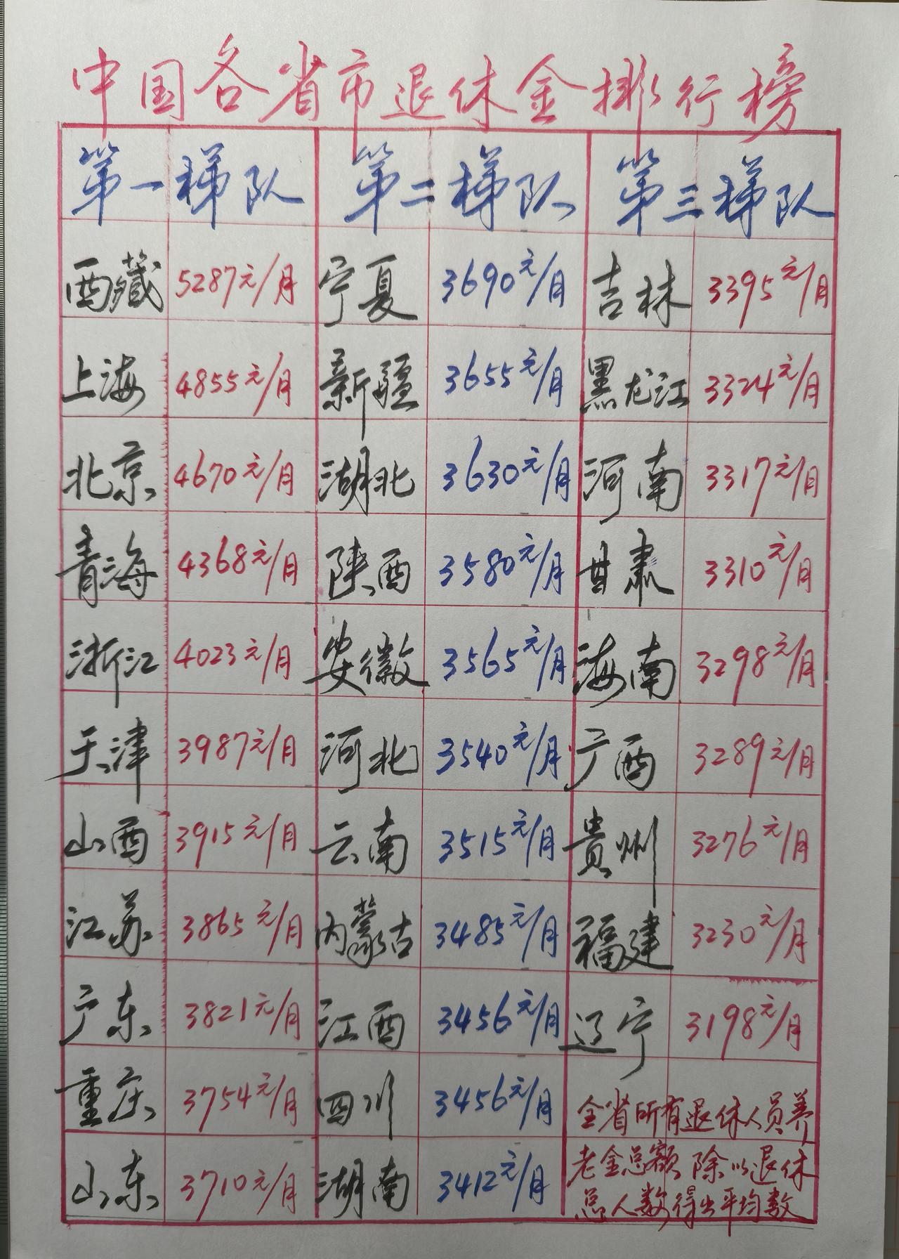 各省市退休金排行榜，你在哪个位置？