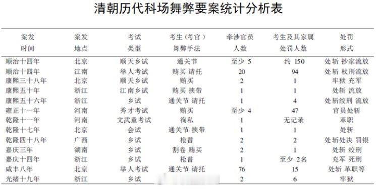 清代科考作弊，基本都是死刑。​​​