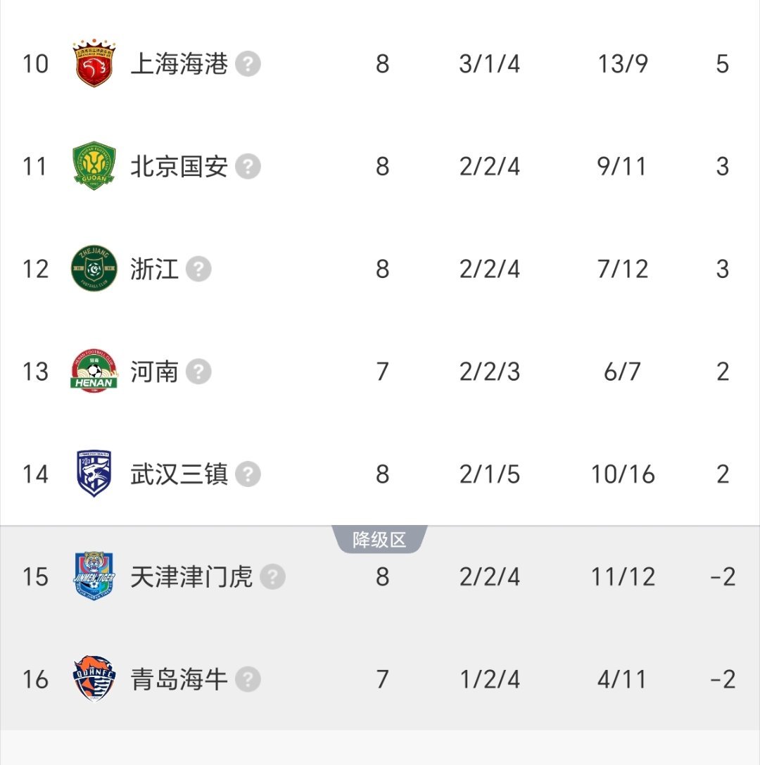 上海海港3：0武汉三镇，北京国安2：4天津津门虎，实时积分榜10-16如下：20