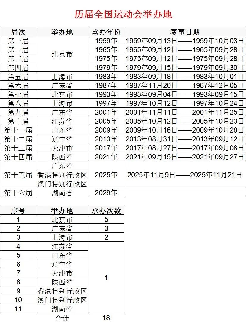 今天才知道，明天又要开全运会了，这比全运会由粤港澳三地一起承办，规模肯定不小。前