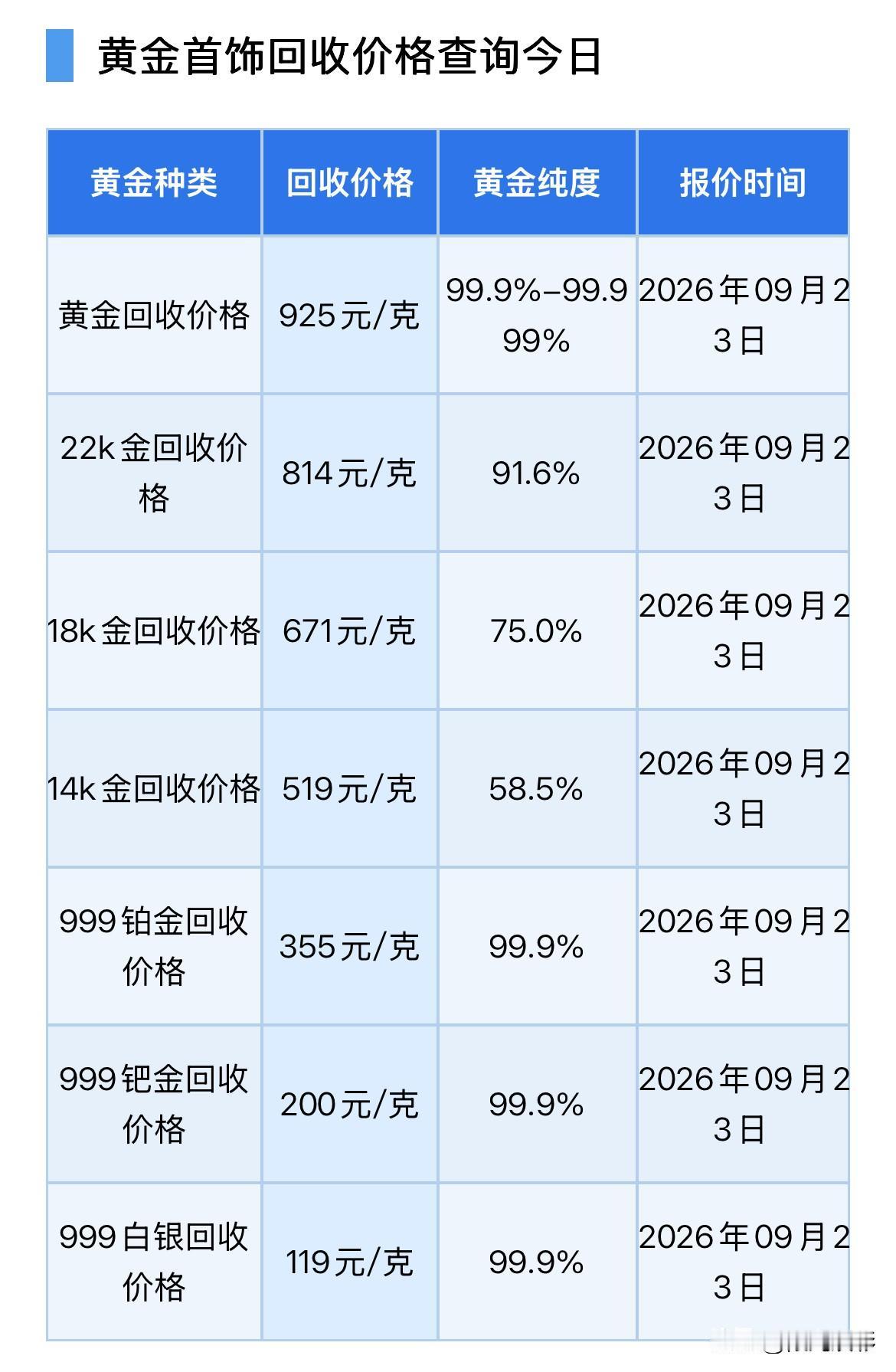 黄金回收报价！2026年9月23日，星期三，农历八月十三。那么来看看，黄
