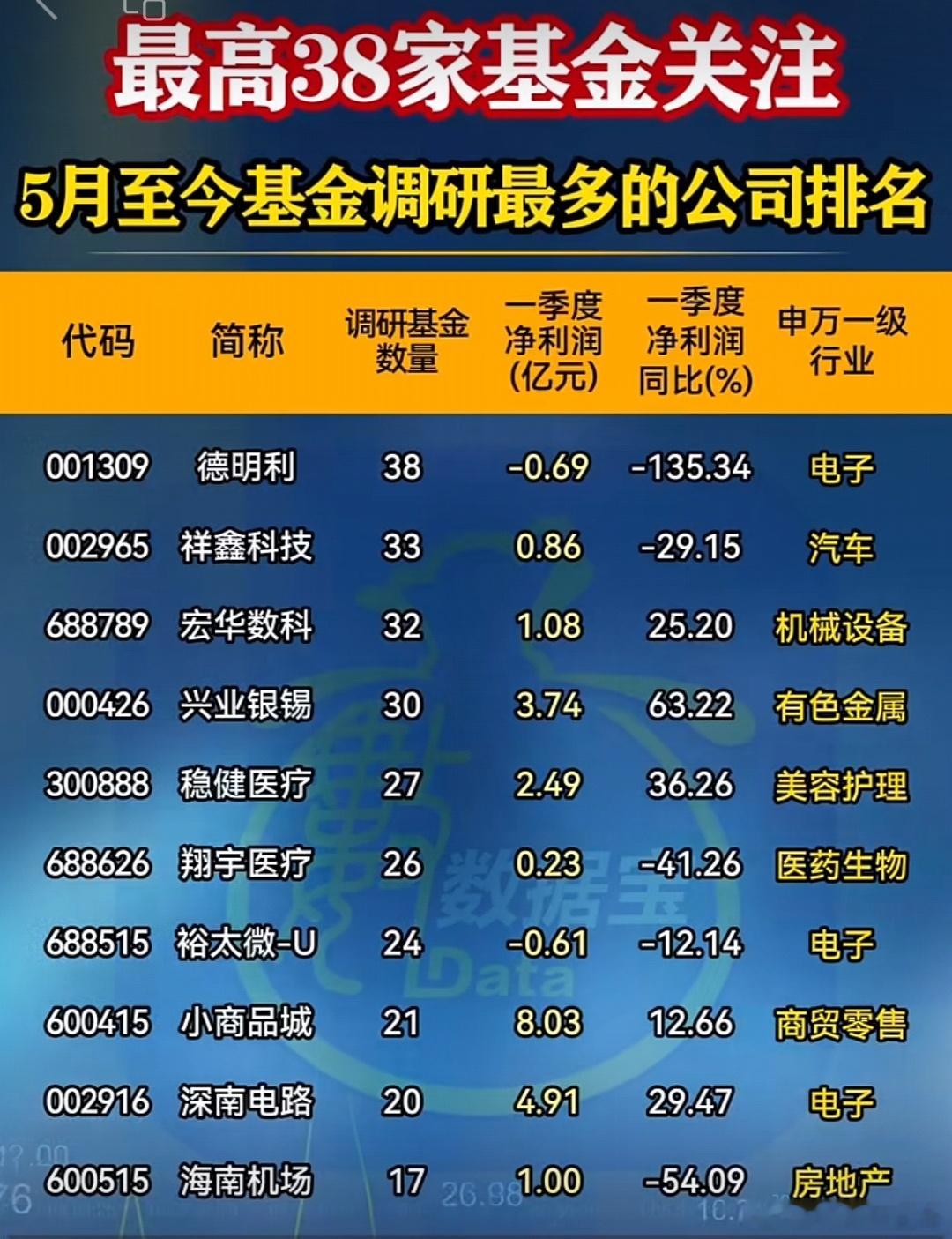 基金高关注度个股名单A股​​​