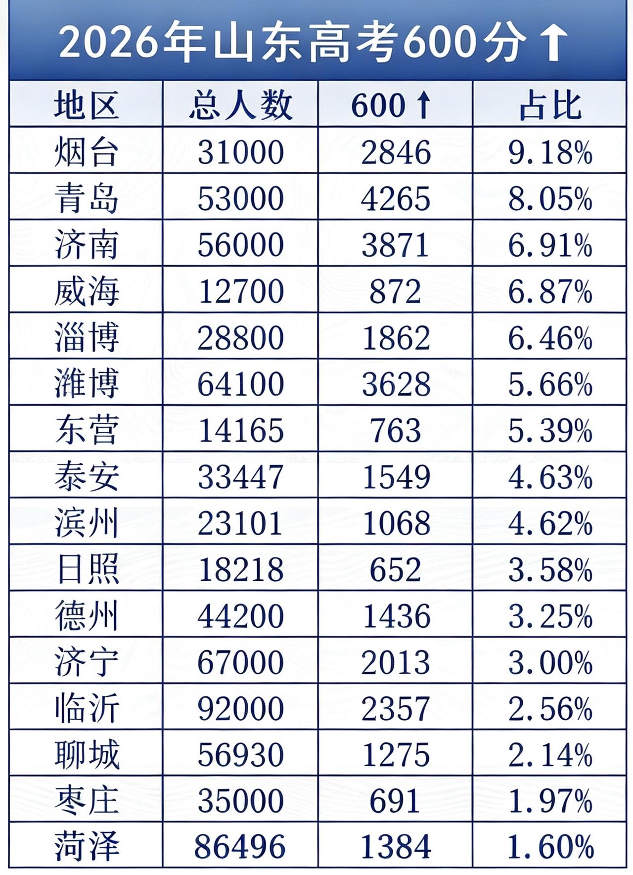 2026年山东各地市高考数据统计从地域来看胶济铁路沿线和青烟威有绝对优势鲁