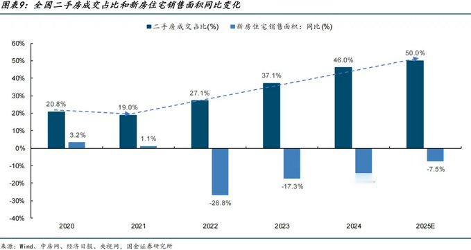 中国的二手房交易占比已经达到50%，存量时代已经来临！二手房交易占比是中国