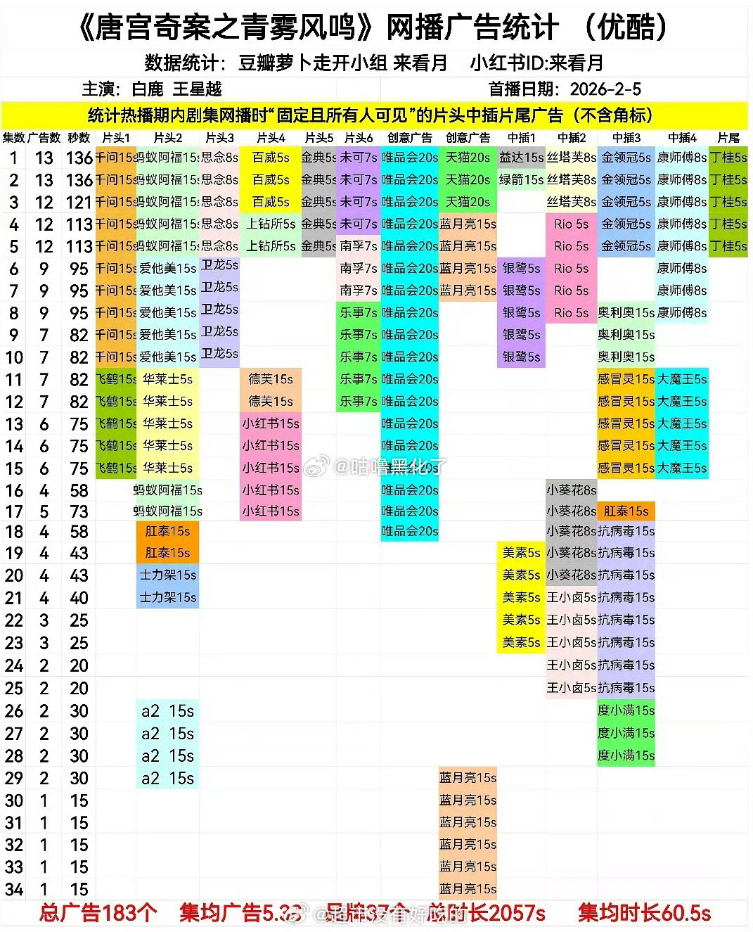 一广撑到最后也是全广，感觉应该看广告趋势吧，这个越来越少了你们品