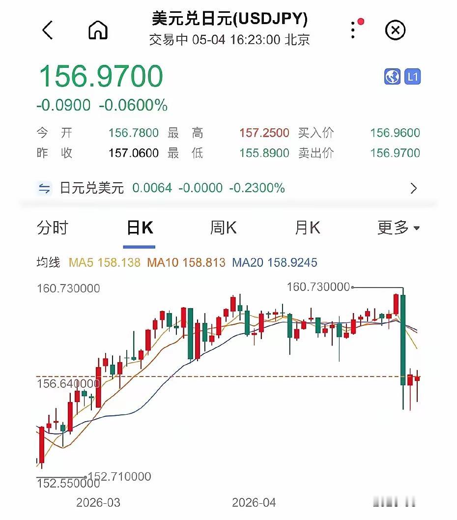 5.4万亿日元瞬间蒸发，还是守不住160生死线。日元已经跌到156.9，离深