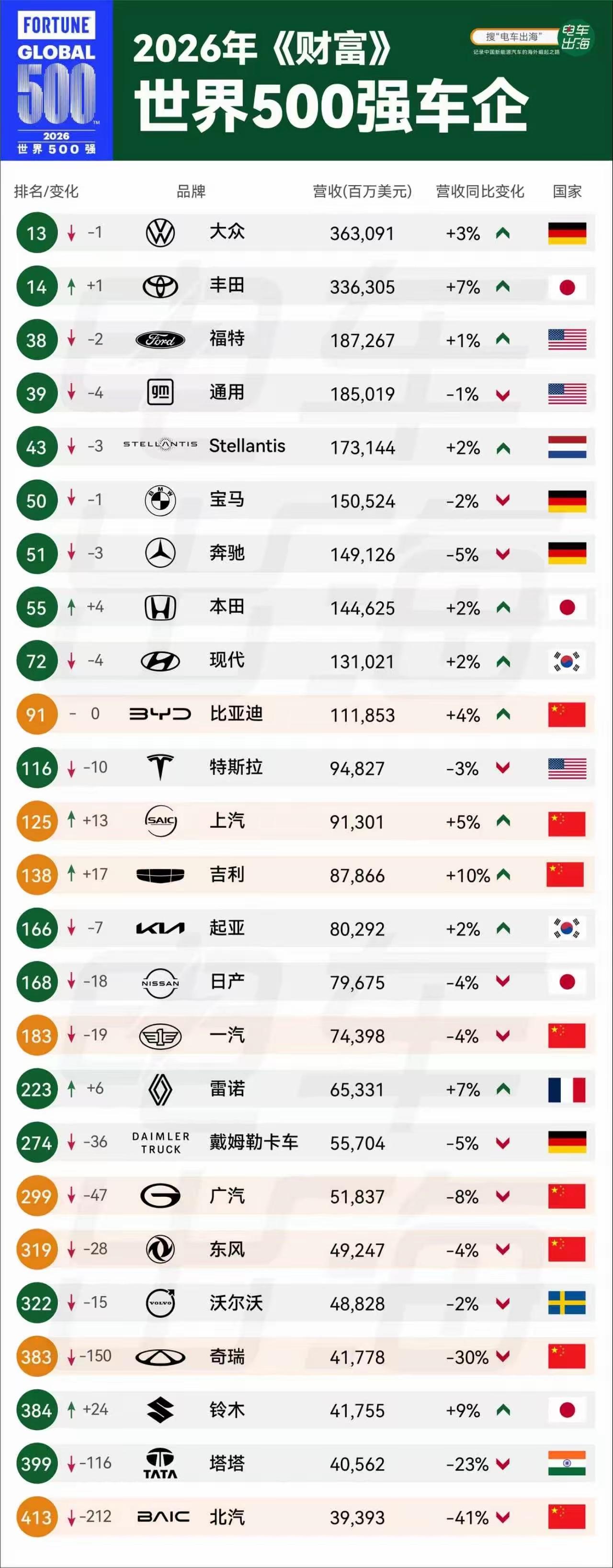 《财富》世界500强里面的车企排名，中国车企都如何？排名第一的是大众，这并不