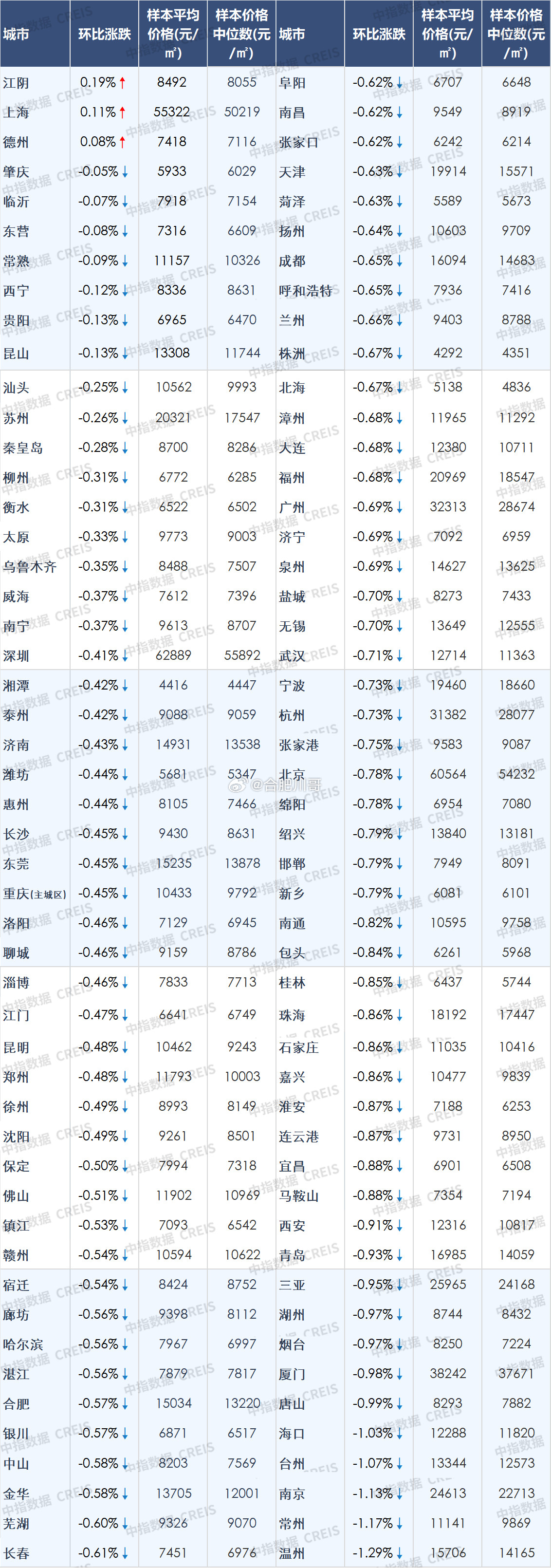 2026年9月百城新建住宅、二手房价格及环比涨跌幅。二手住宅方面：9月，一线、二