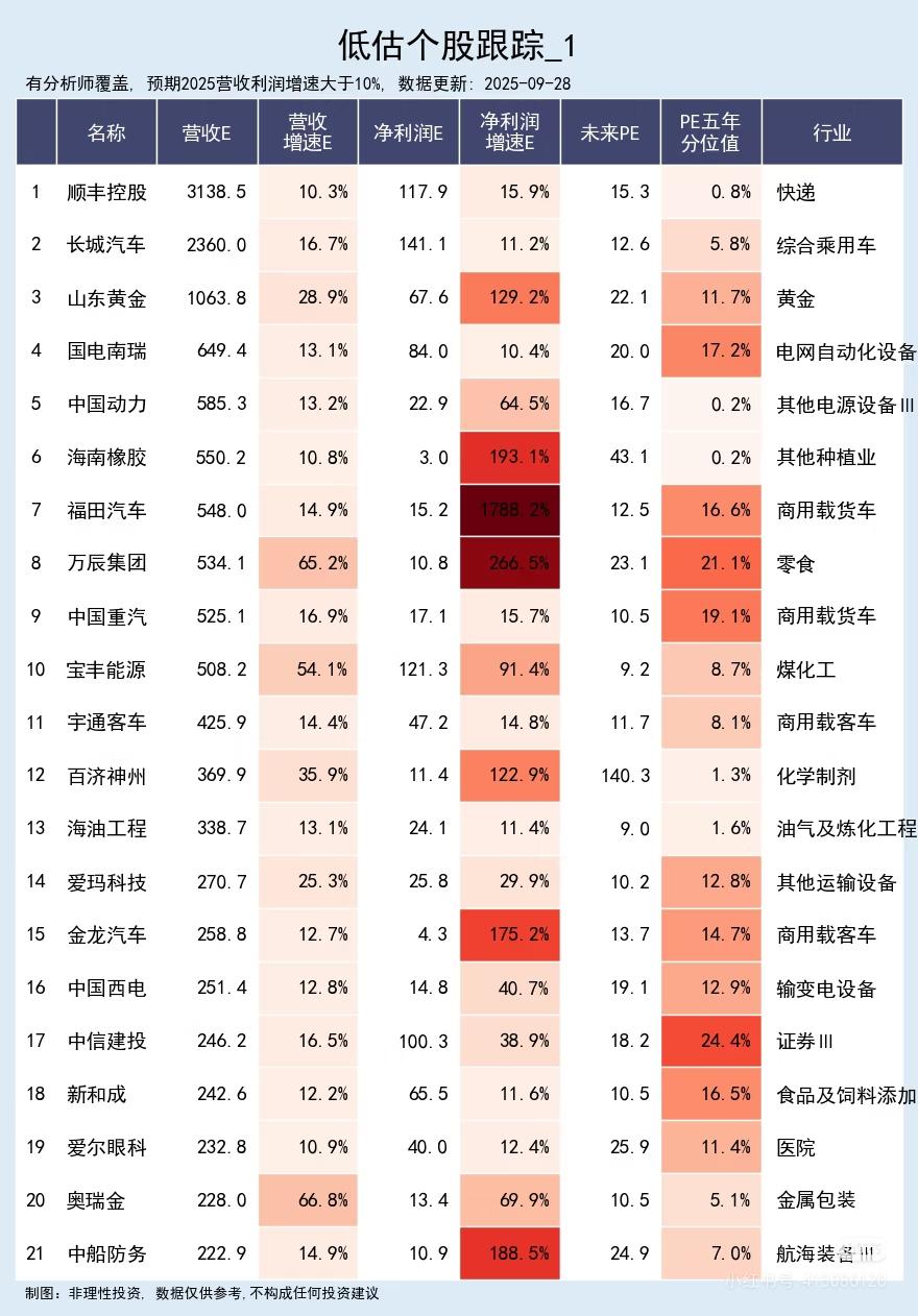 “低估个股跟踪”，以下是核心信息总结，收藏研究！市场预期其2025年营业收入