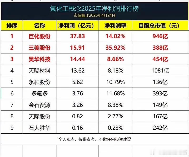 氟化工概念2025年净利润排行榜！1、巨化股份：净利润37.83亿元2、
