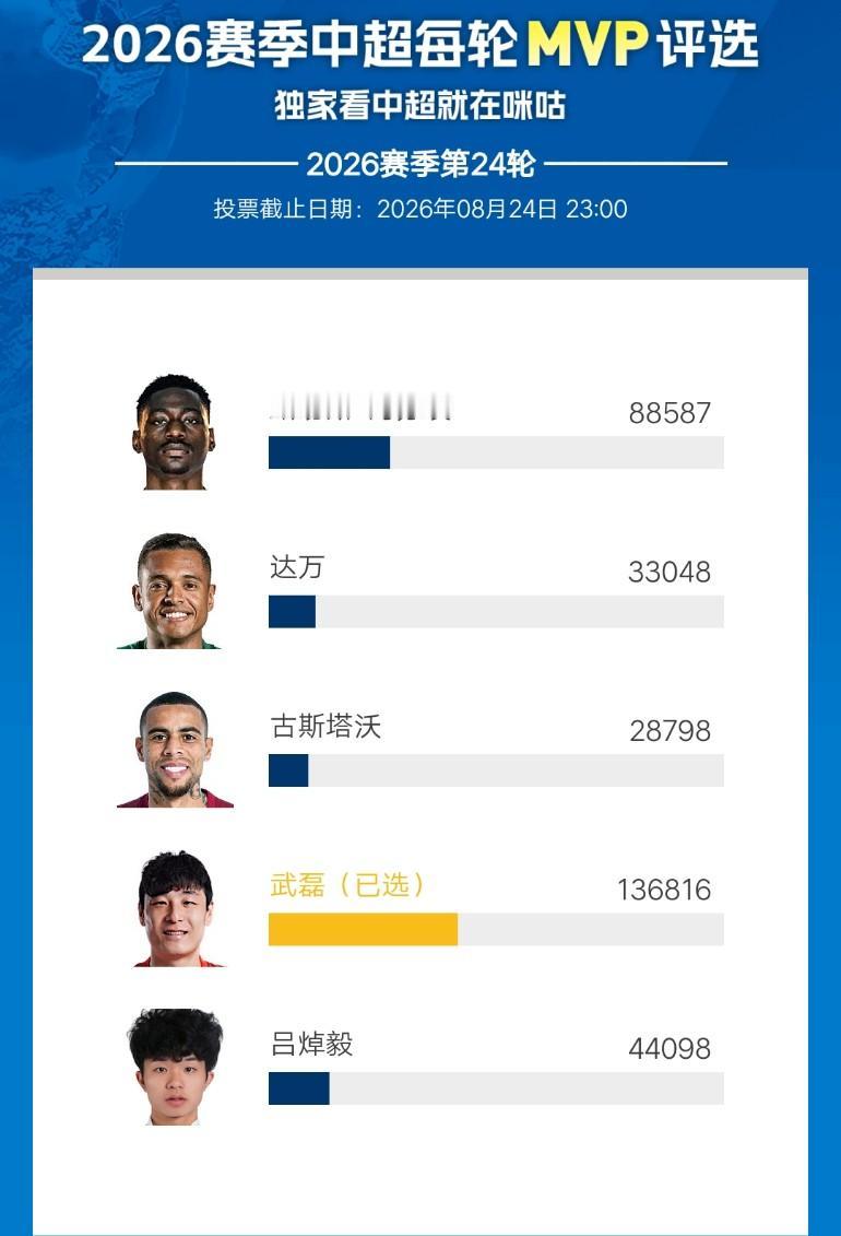 中超第24轮最佳球员必须支持武球王一票。该说不说，阿苏埃+古斯塔沃的帽子戏法