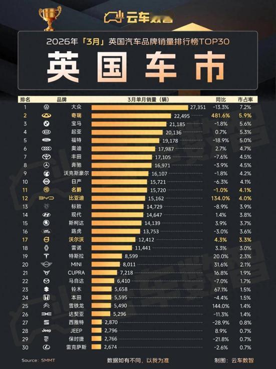 欧洲人爱上“中国造” 2026年第一季度，奇瑞用一组震撼数据向世界证明：中国