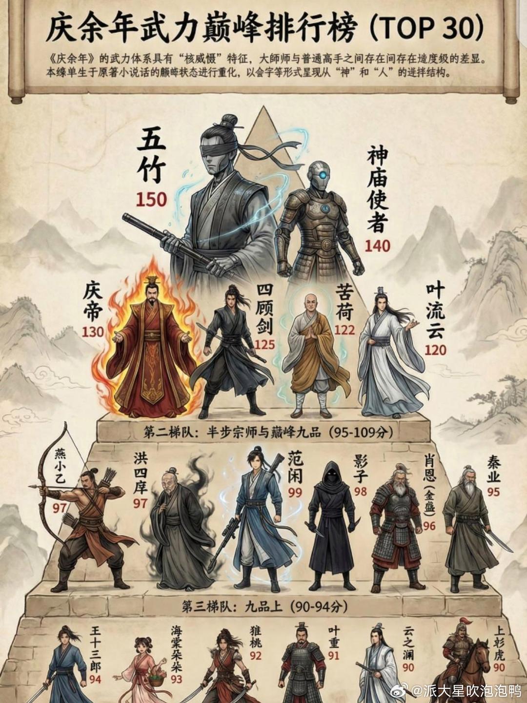 《庆余年》战力榜揭晓：五竹稳居榜首，庆帝、四顾剑等顶级强者纷纷上榜，范闲、海棠朵