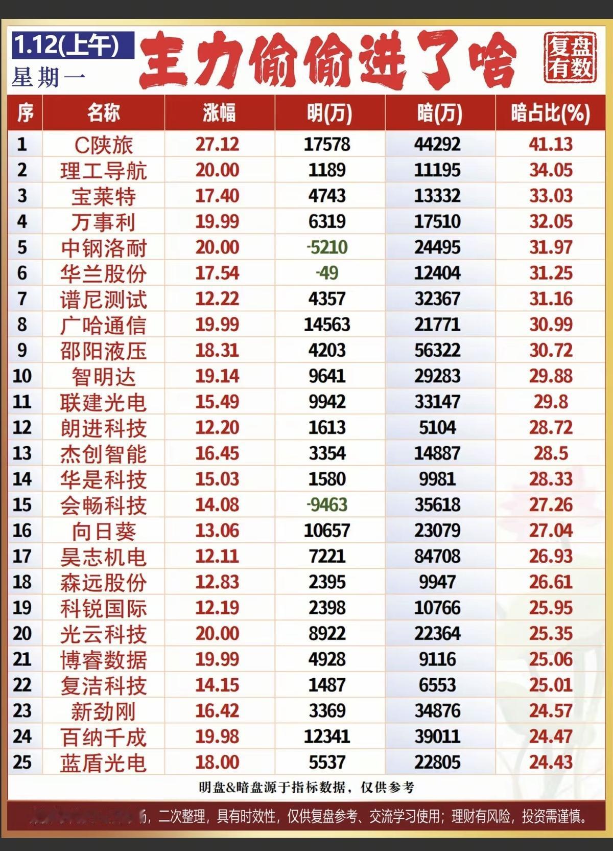 1.12周一主力大资金抢筹个股榜！主力资金偷偷买了啥股票？！资金抢筹