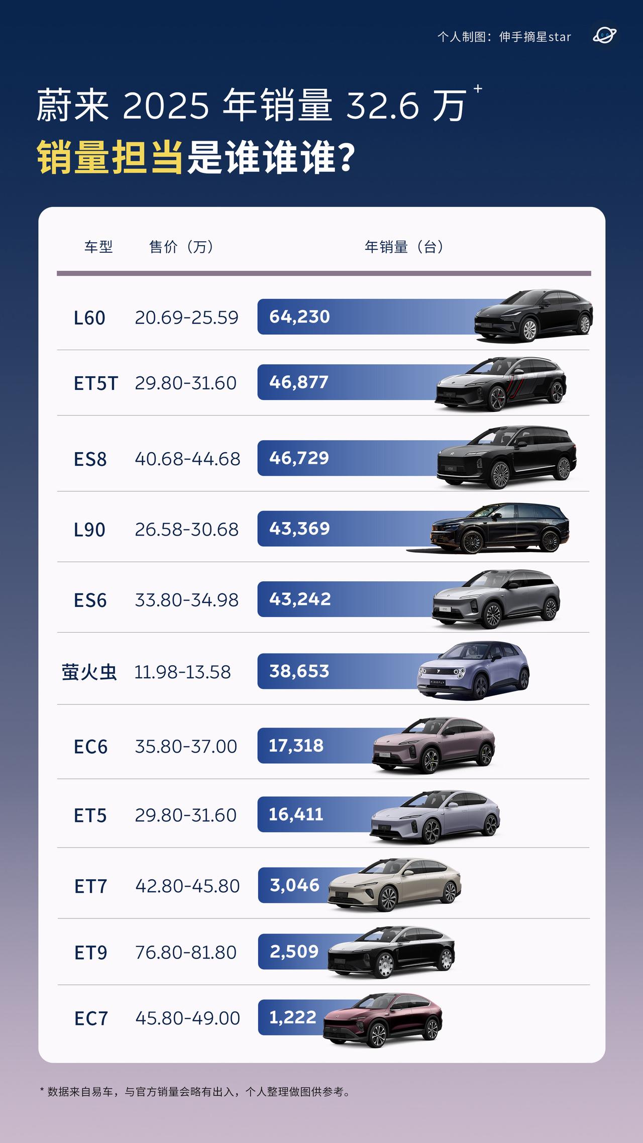 蔚来25年销量32.6万+销量担当是谁谁谁？去年（2025）的全年Top5