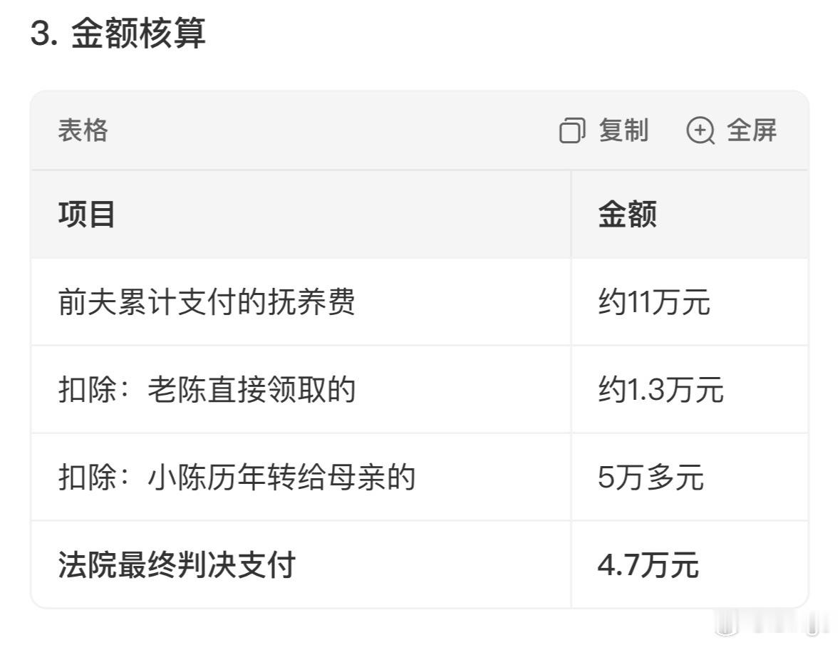 女子被指扣下孩子11万抚养费自己用看了一下，最后只判退还了4.7万。这不对吧。众
