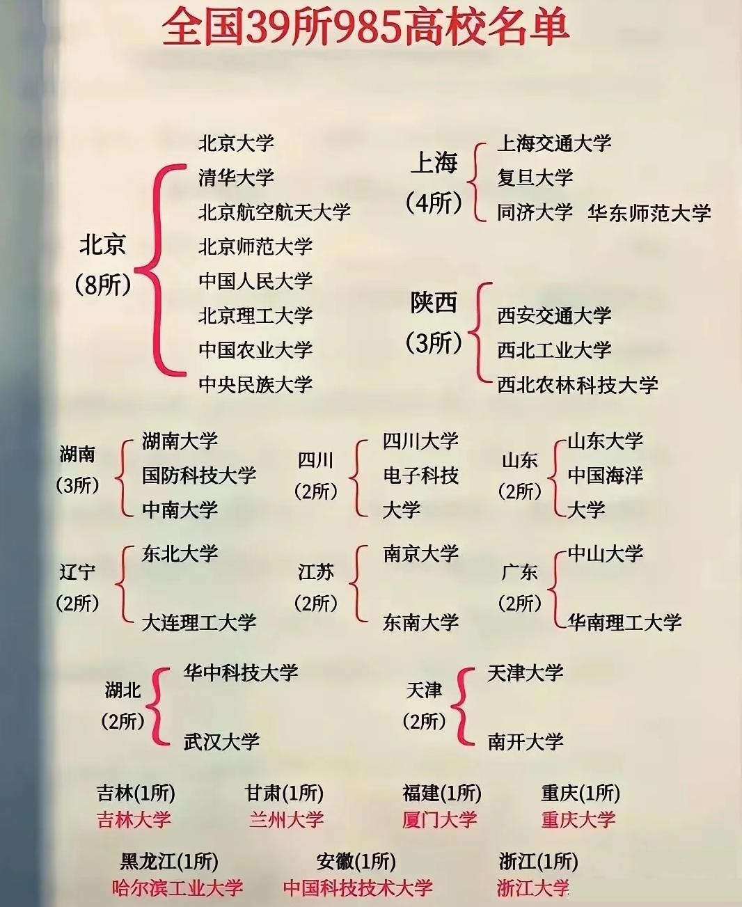全国39所985高校全名单！每一所都是无数学子的梦想灯塔高考、考研的学子们