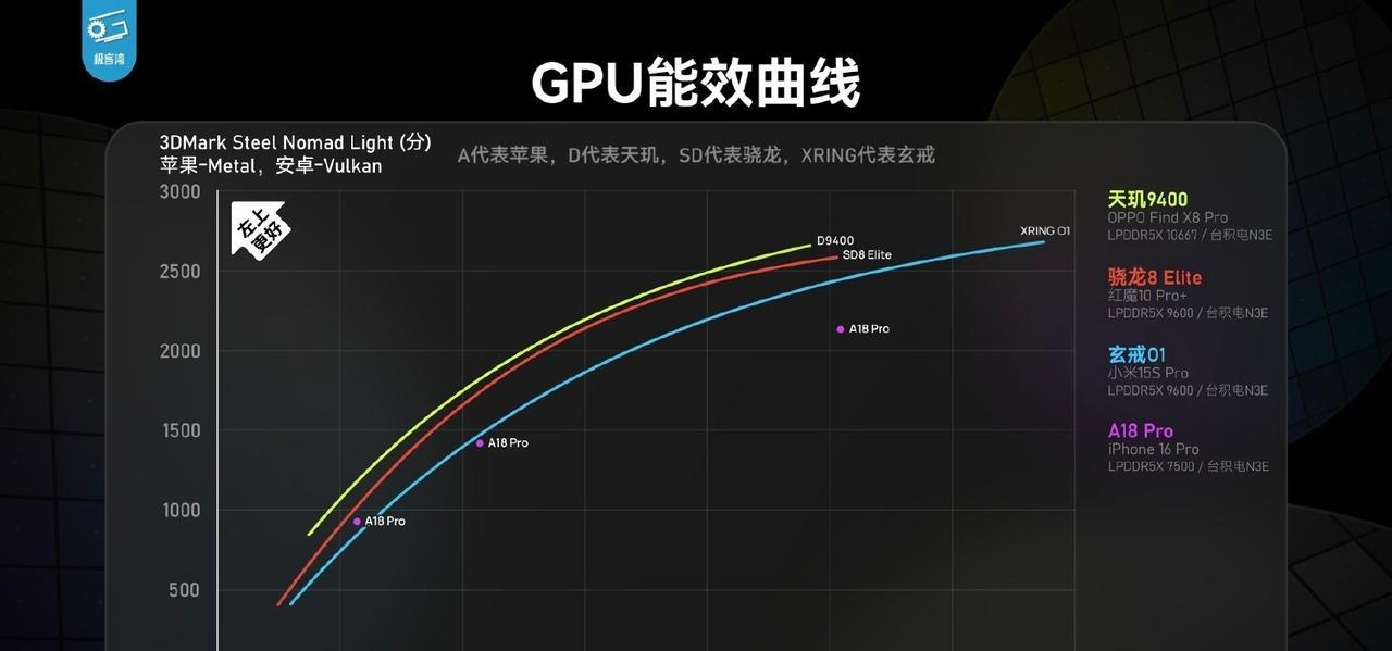 完了！今后跑个分都可能要慎重了！自从小米玄戒O1在性能上面大幅领先之后，跑分这