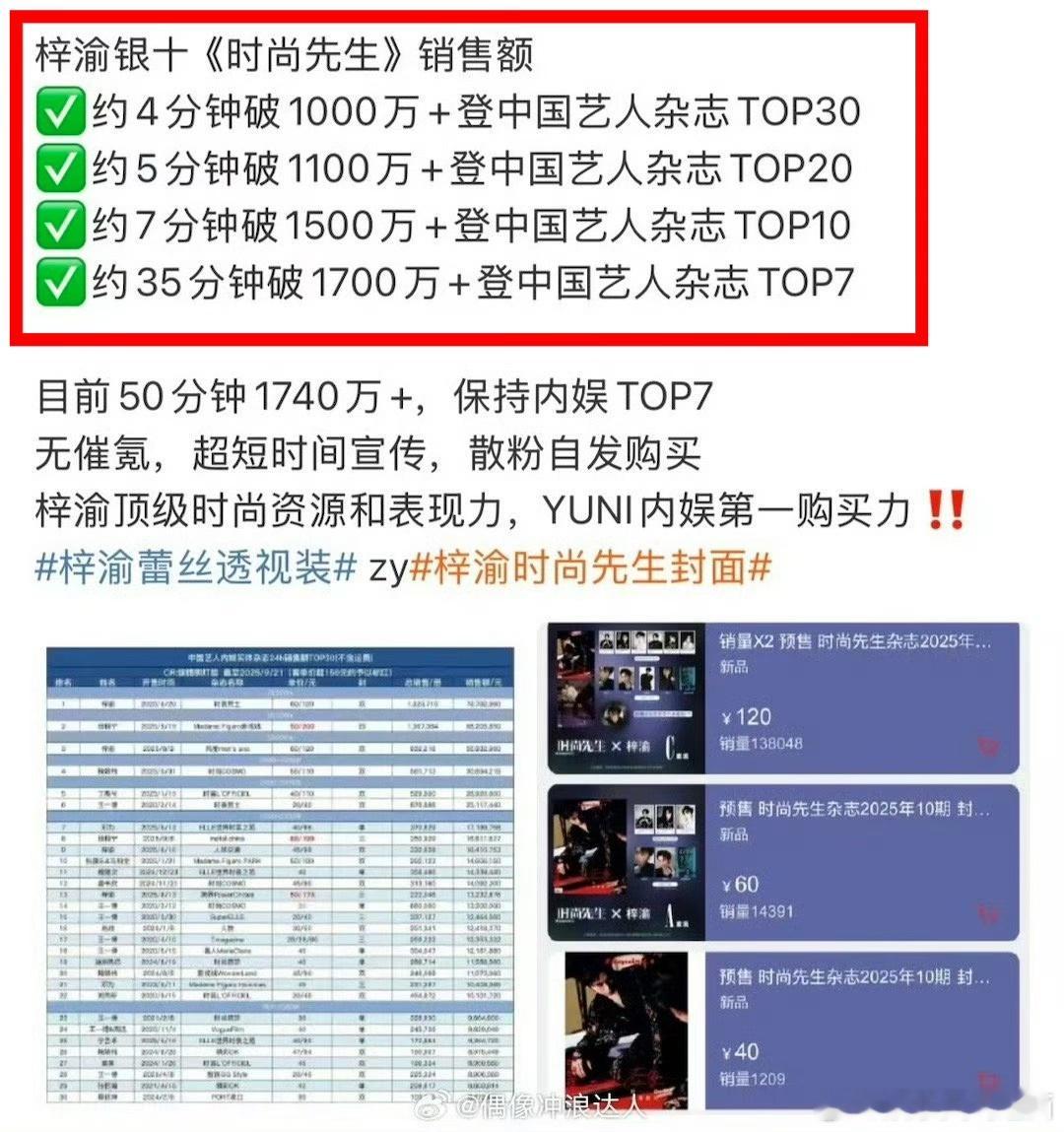 新晋顶流梓渝🆚田栩宁最新杂志xl对比✅梓渝《时尚先生》（双封面）35分