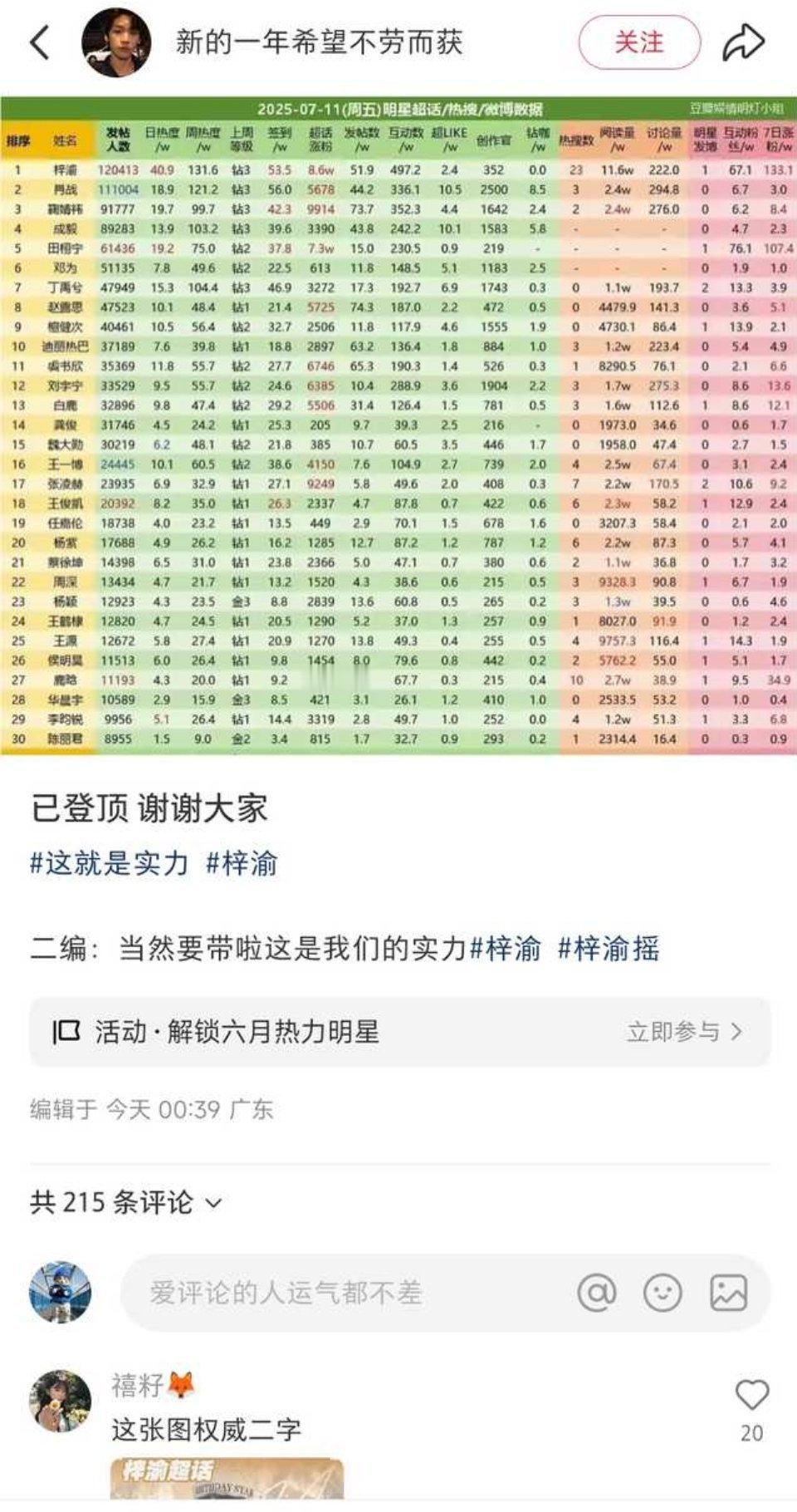 梓瑜超话热度已登顶，恭喜新的微博顶流诞生。​​​