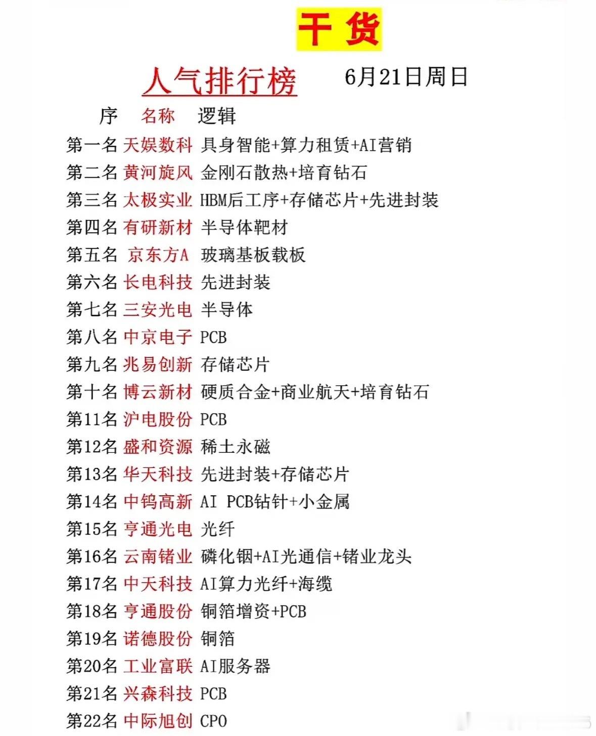 6月21日市场人气核心标的梳理整理了当下资金关注度靠前的一批主线个股，覆盖AI算