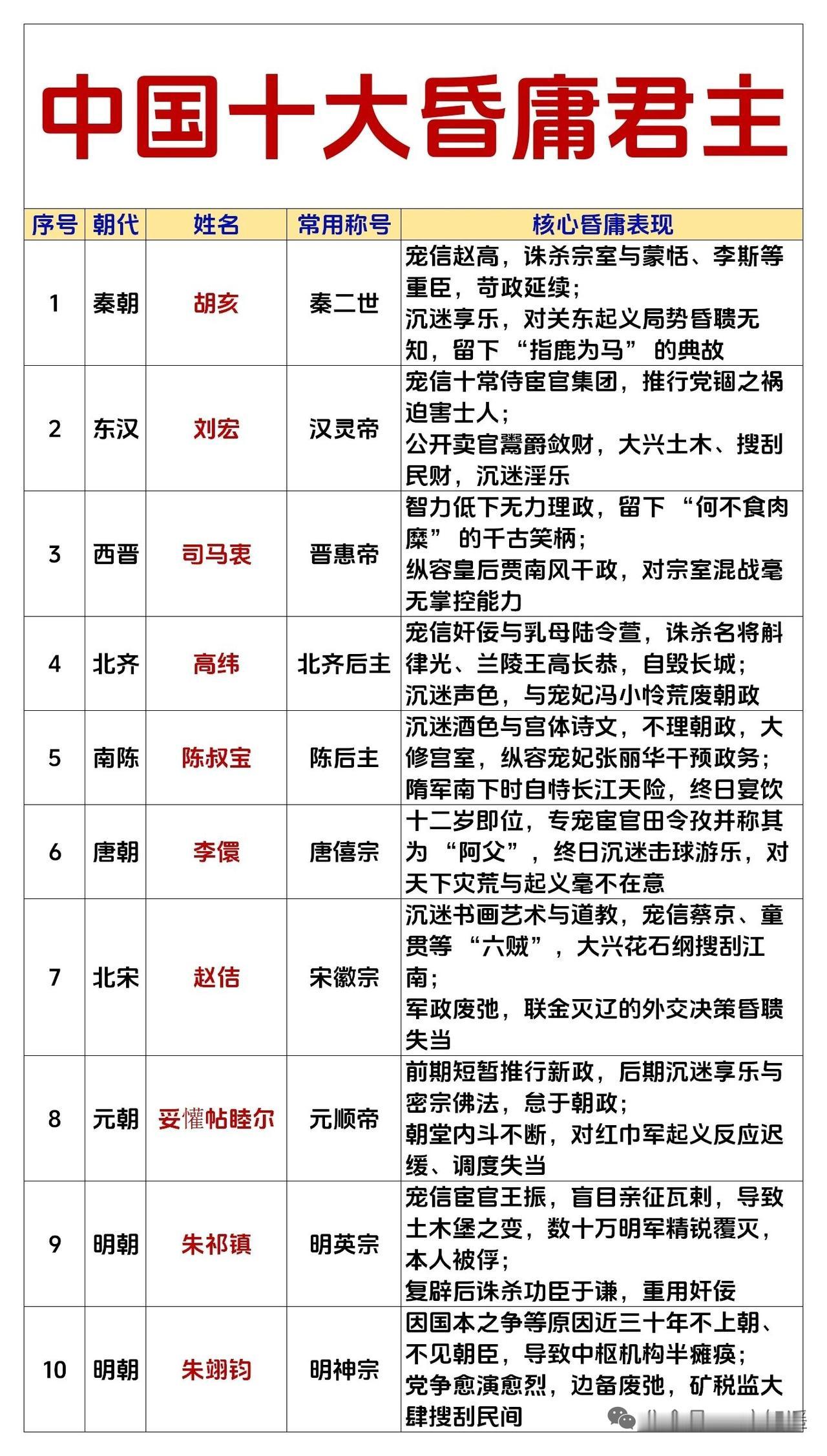 十大昏庸君主，个个糊涂到离谱，离谱到还带点荒诞喜剧感。晋惠帝司马衷那句“百姓无