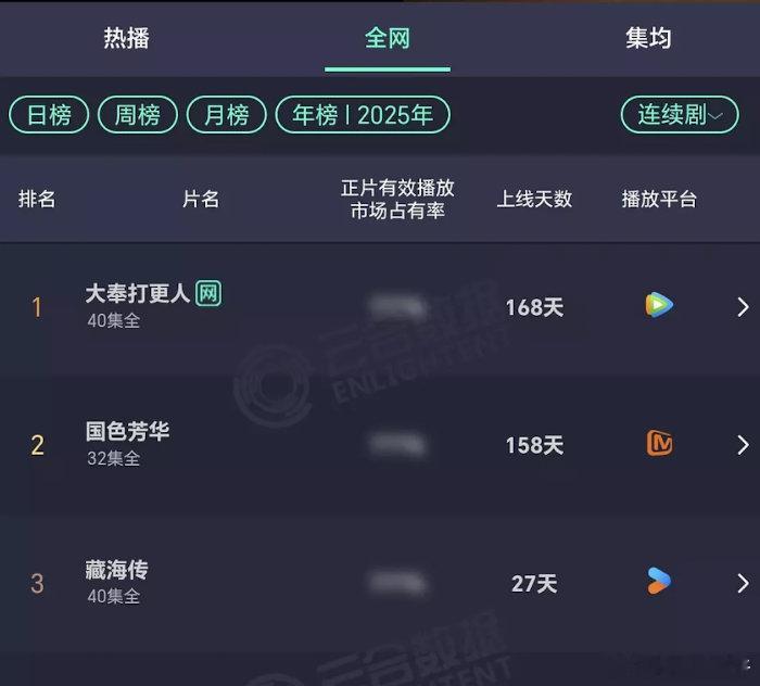 看起来明天藏海传大概率就第二了​​​
