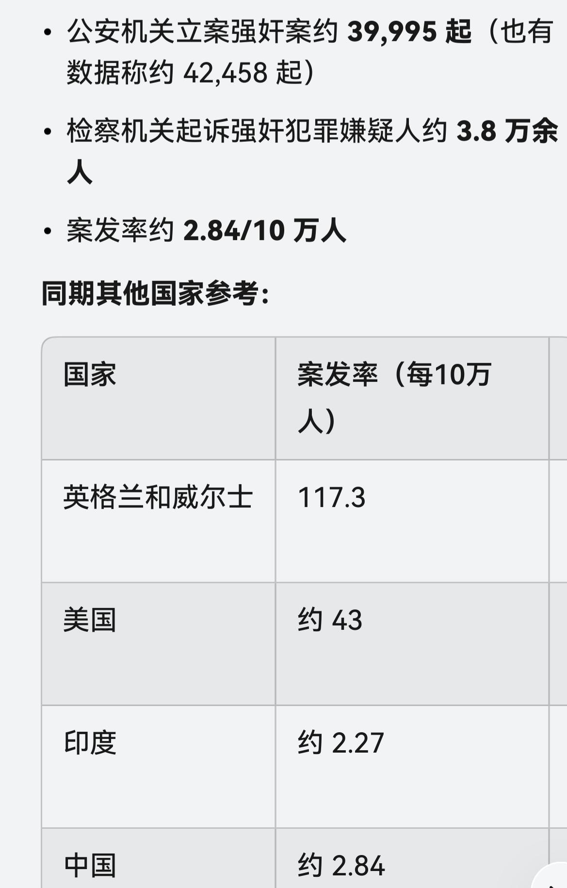 目前国内强奸案的基本情况。一，发案率不算高，不过欧美国家对强奸的定义比较广泛