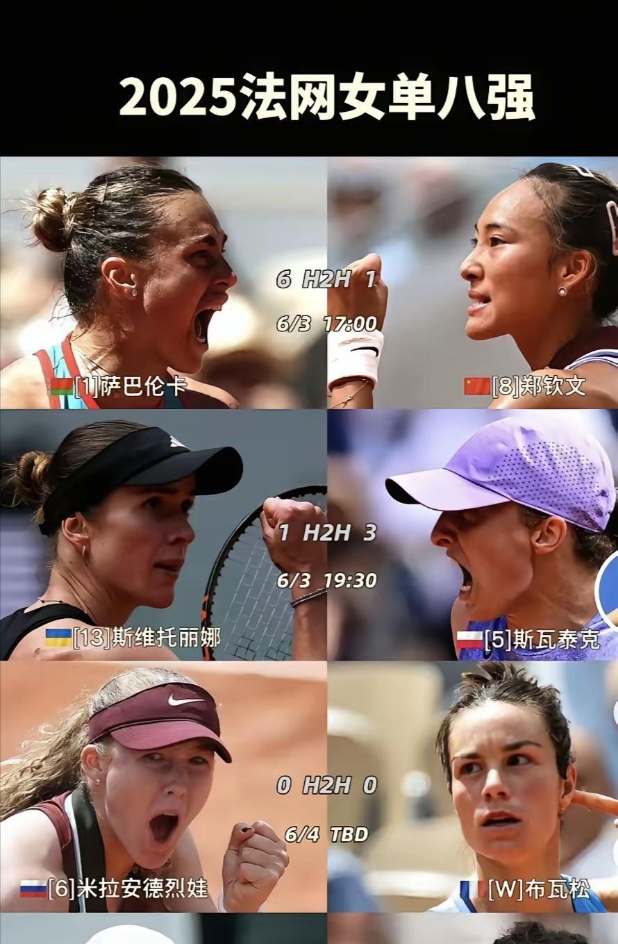 法网女单冠军预测法网目前8强已决出。理论上，郑钦文，萨巴，丝袜，高芙，小米辣
