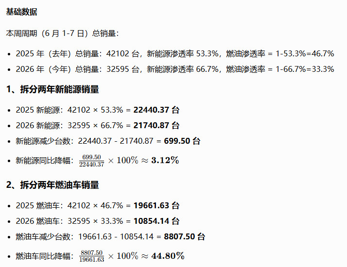 6月第一周，新能源渗透率达到66.7%纯燃油车销量同比下跌接近50%！纯