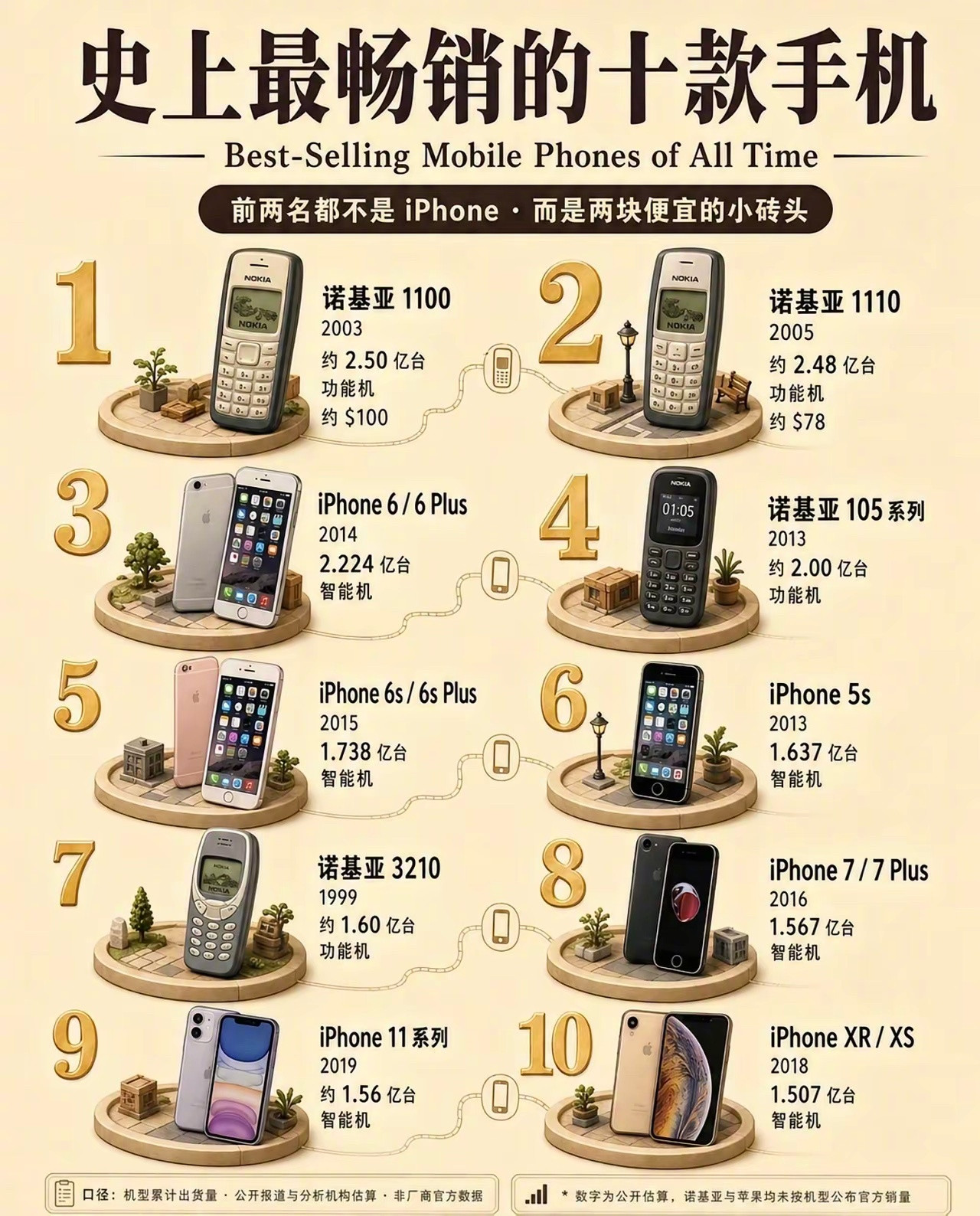 史上最畅销的十款手机