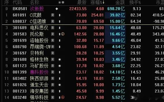 疯狂！太疯狂了！好多年没见到次新股这么爆炒，新股爆炒天天上演，次新股这么爆炒，至