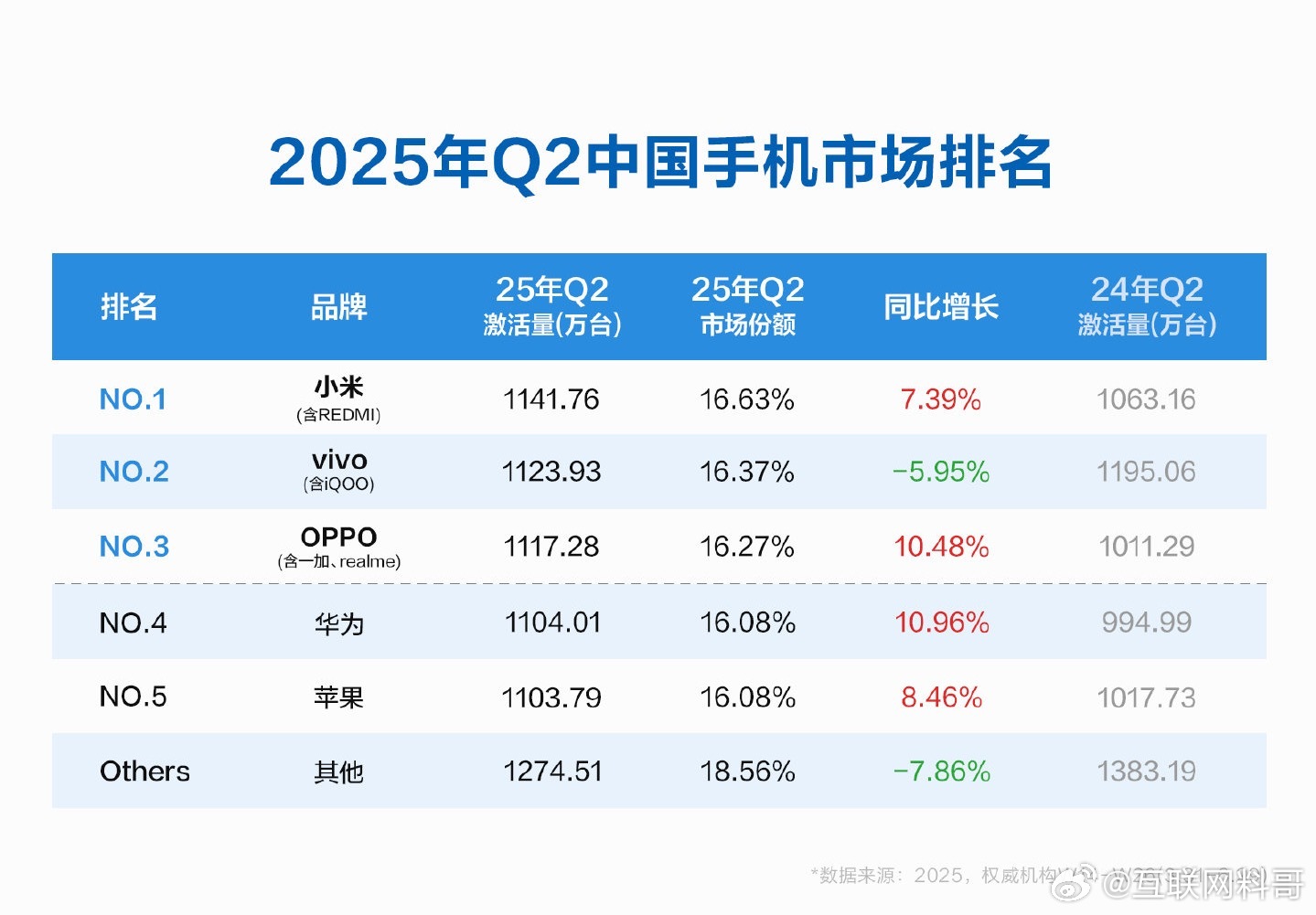 二季度小米手机中国激活量第一哎哟，小米真牛批！米粉集体过大年！小米手机连续两个
